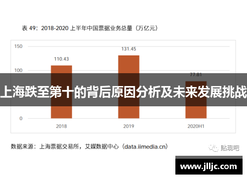 上海跌至第十的背后原因分析及未来发展挑战